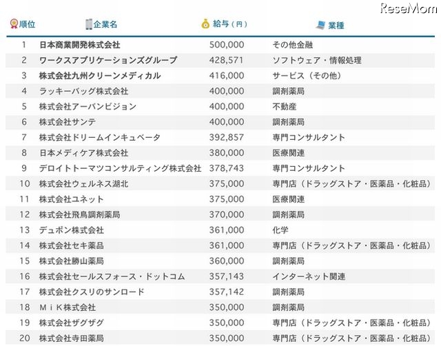 2016年日本应届生月薪排名预测 最高50万日元