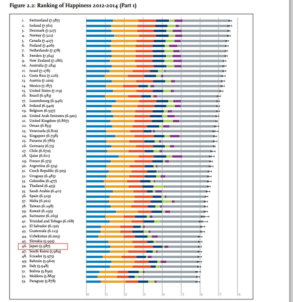 日本排在第46位