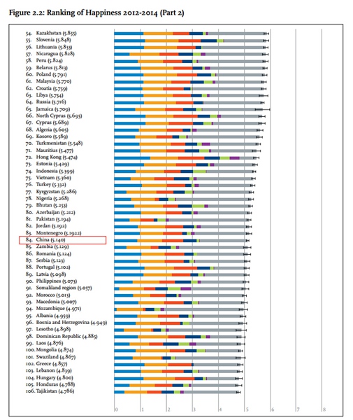 中國排在第84位