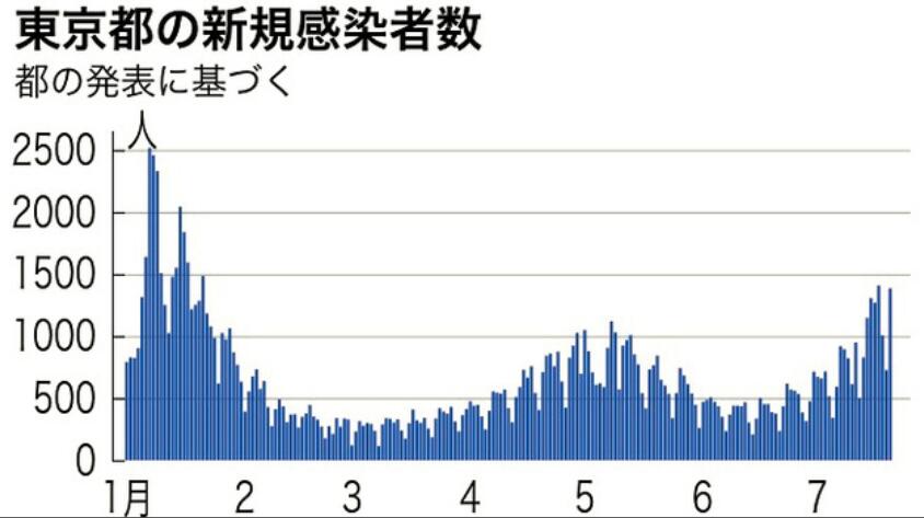 日本1月10日新增确诊病例6438例