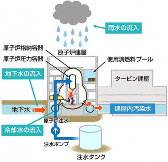  福島核電站的核污水來源示意圖。核污水直接接觸了核燃料。圖片來源：日本經濟產業省網站