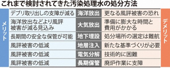 日本專家組探討過的處理核污水的六種方案。圖片來源：《每日新聞》